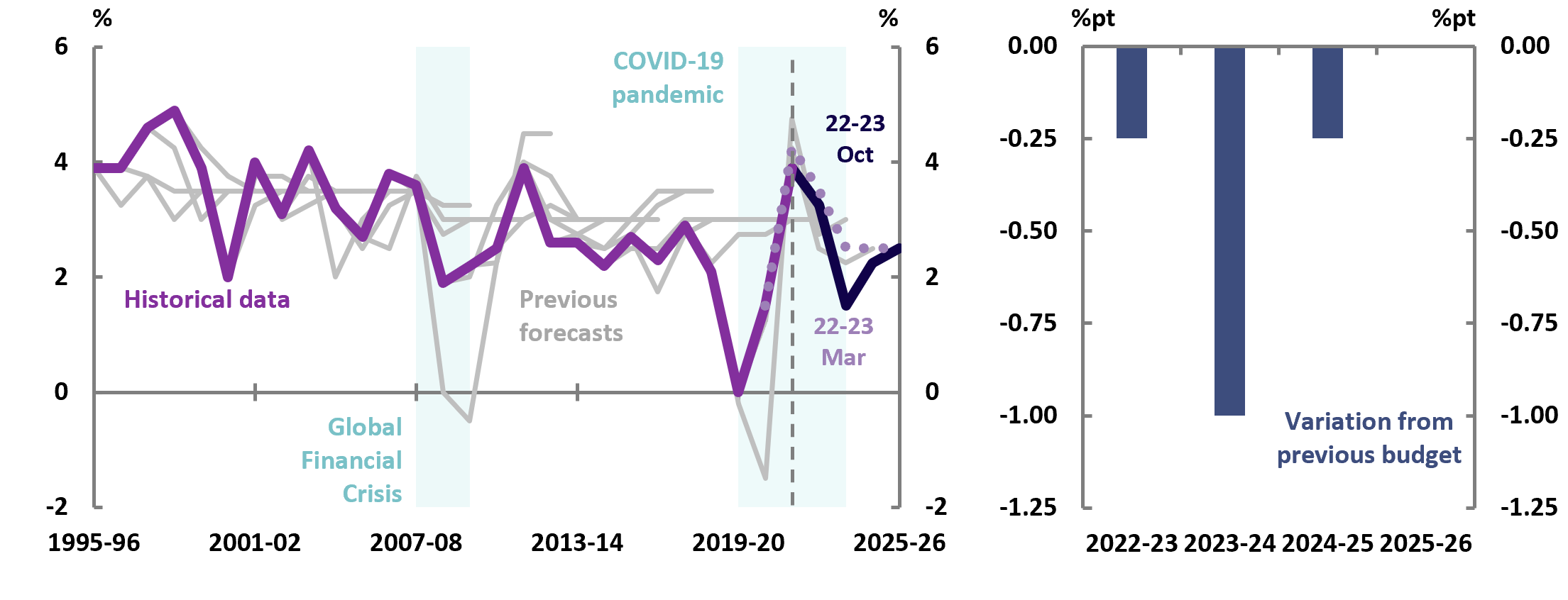 2022-23 October Budget, Figure 3A Real GDP growth