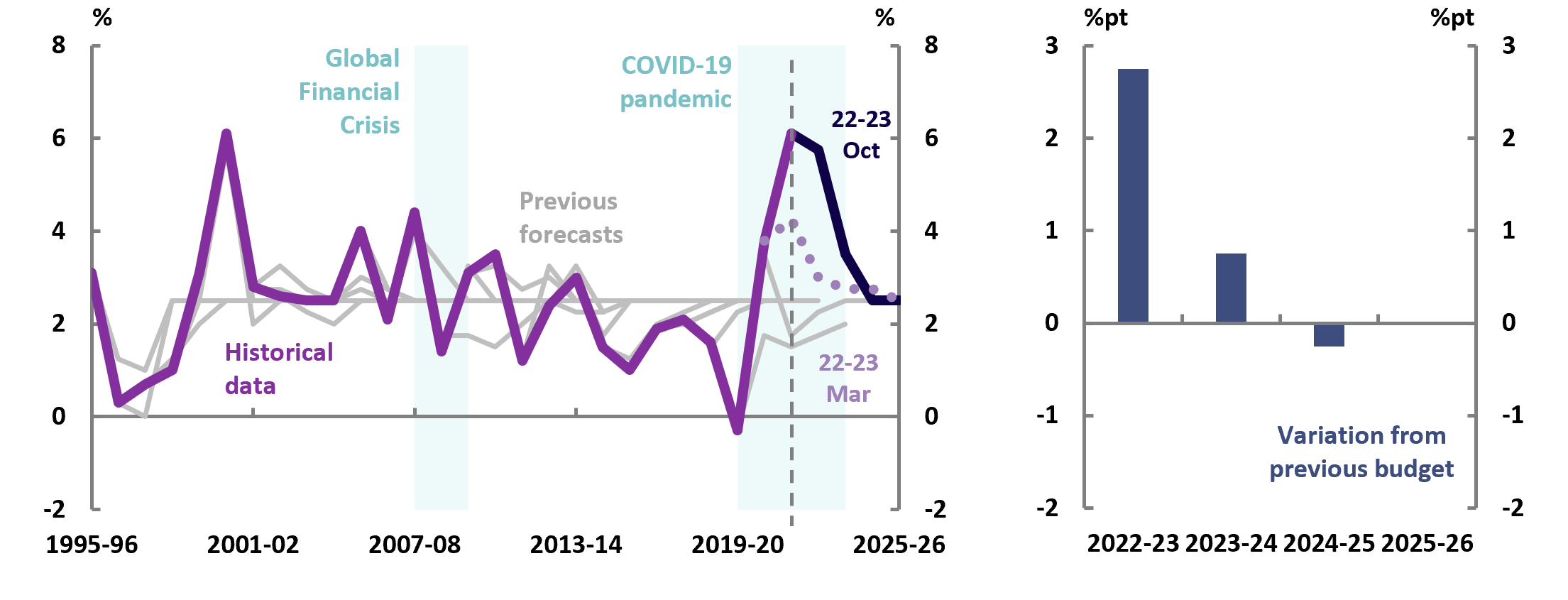 2022-23 October Budget, Figure 3B Consumer Price Index