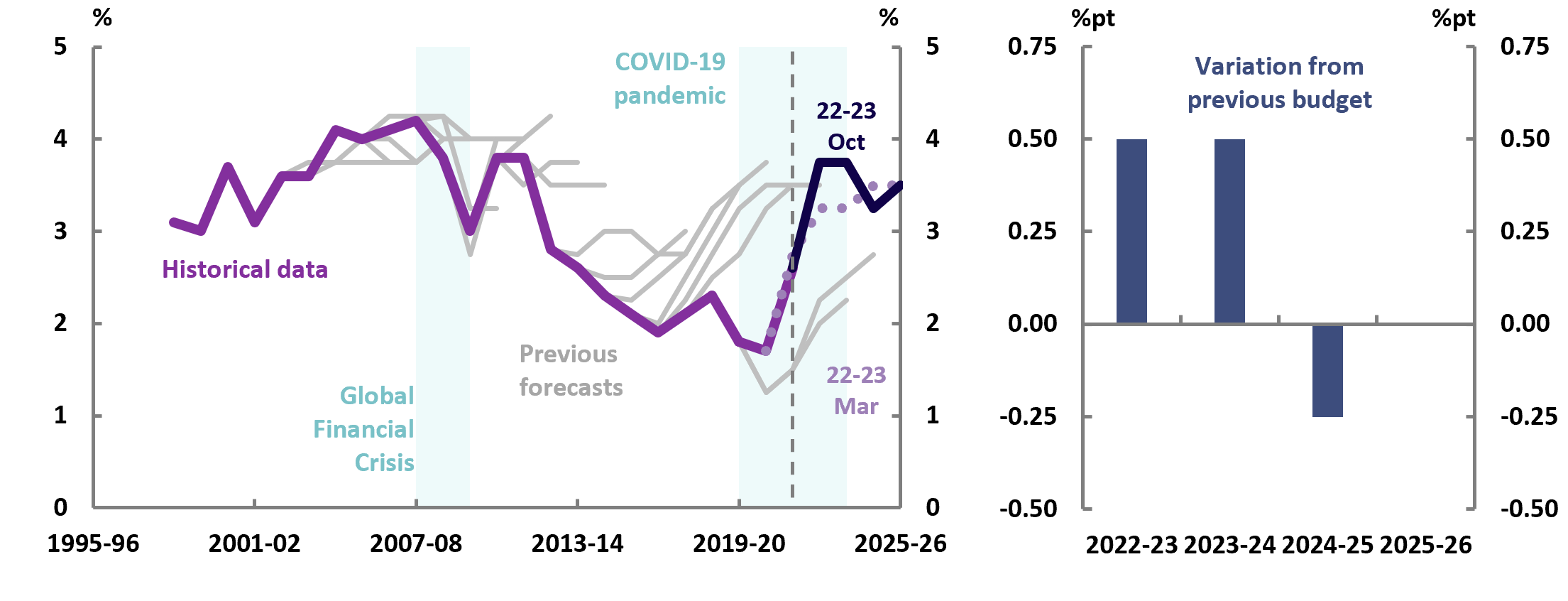 2022-23 October Budget, Figure 3C Wage Price Index