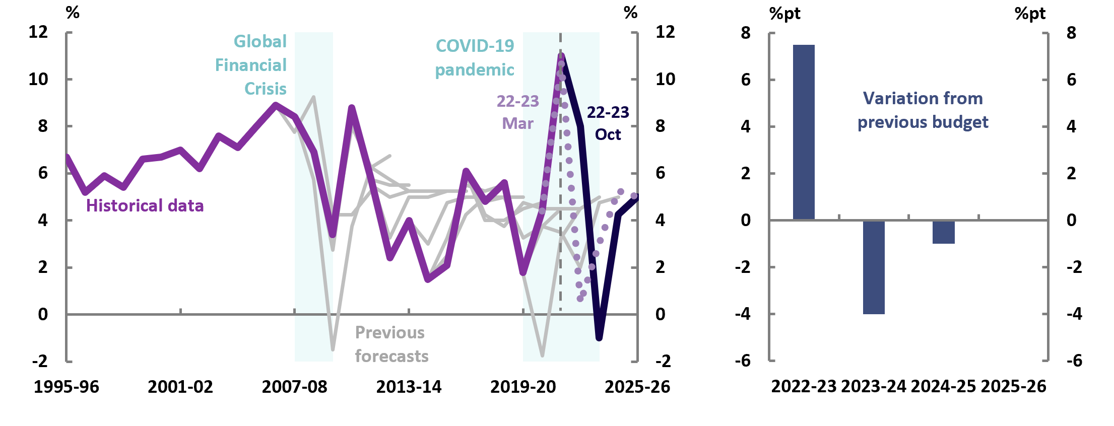 2022-23 October Budget, Figure 3D Nominal GDP growth