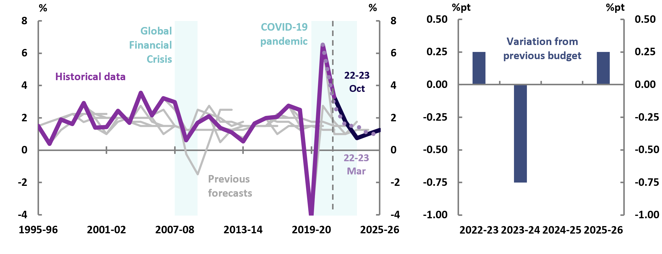 2022-23 October Budget, Figure 3F Employment growth