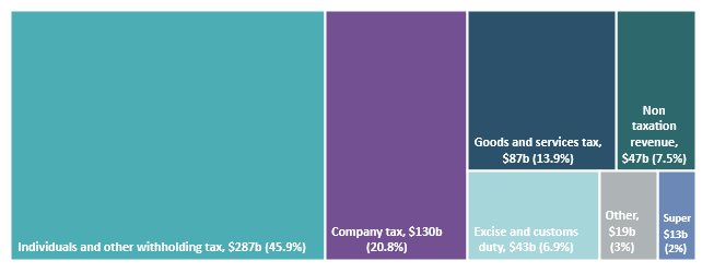 2022-23 October Budget, Figure 4A Sources of revenue in 2022-23