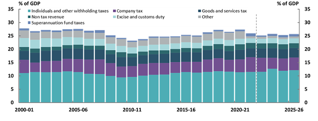 2022-23 October Budget, Figure 4B Sources of revenue in 2022-23