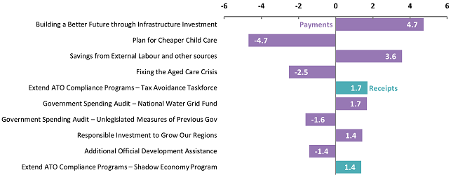 2022-23 October Budget, Figure 4C Top 10 largest measures (2022-23 to 2025-26)