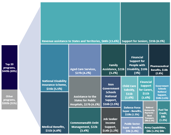 2022-23 October Budget, Figure 4D Top 20 programs in 2022-23