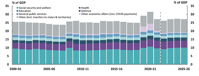 2022-23 October Budget, Figure 4E Australian Government expenses over time