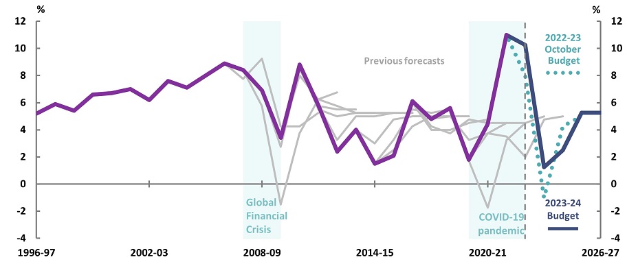 Nominal GDP growth