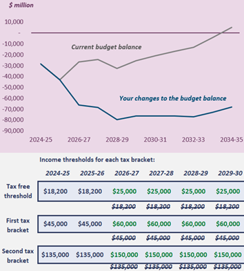 Snapshot of personal income tax in Build your own budget