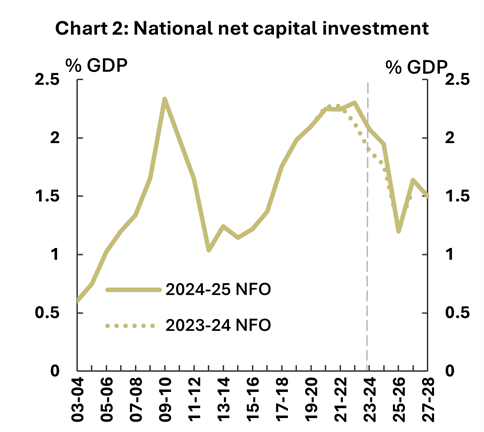 Chart 2: National net capital investment