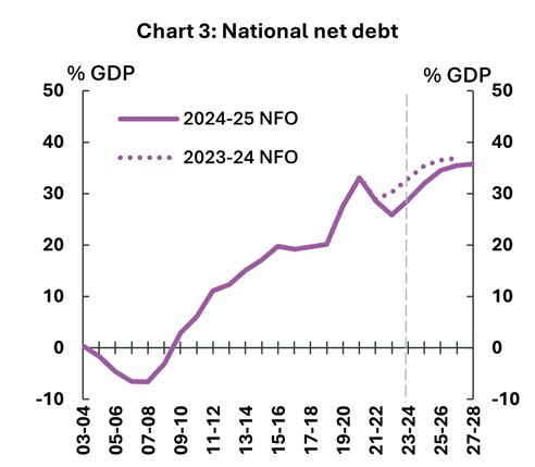 Chart 3: National net debt