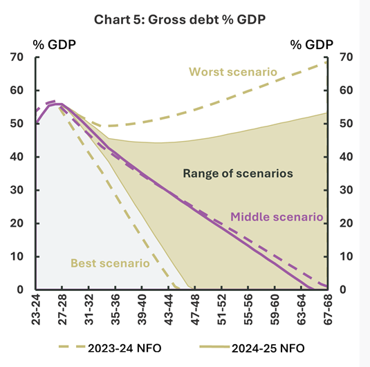 Chart 5: Gross debt % GDP