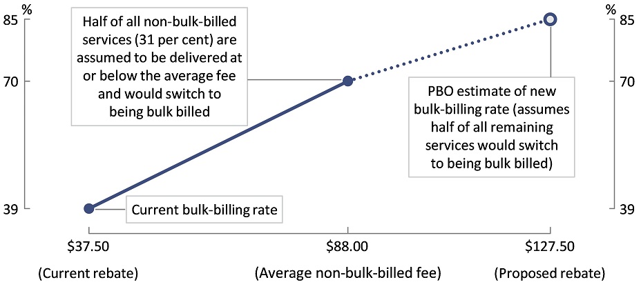 Figure 3: Cumulative percentage of services provided for different fees/rebates – MBS item 105 (cancer surgeons)