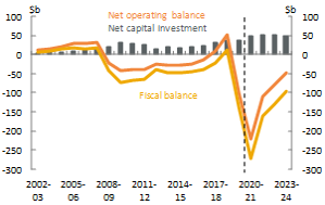 Net operating, fiscal balance and net capital investment