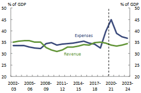 Revenue and expenses