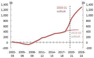 Net debt