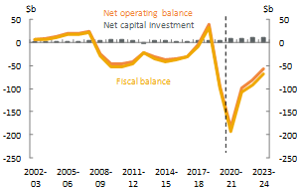 Net operating, fiscal balance and net capital investment