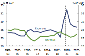 Revenue and expenses