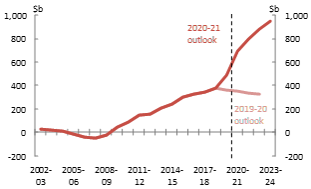 Net debt