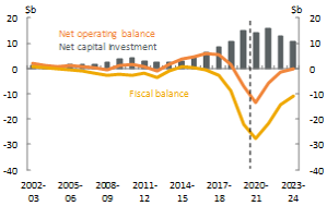 Net operating, fiscal balance and net capital investment