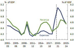 Revenue and expenses