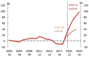 Net debt