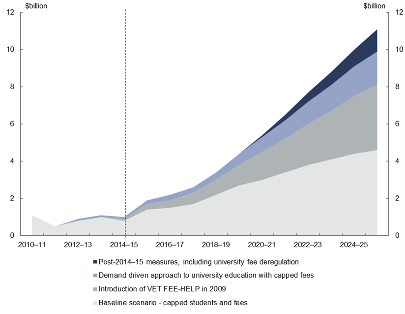 Figure 1: HELP – annual cost of HELP on an underlying cash balance basis by major policy decisions