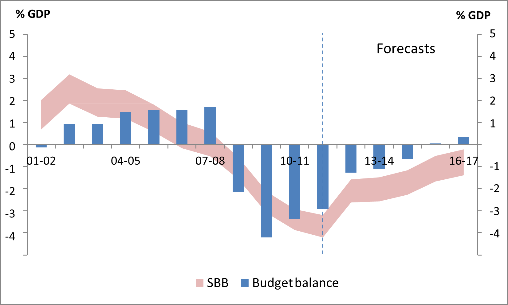 Figure 1:  Historical and forecast estimates of the SBB, 2001-02 to 2016-17