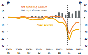 Net operating, fiscal balance and net capital investment