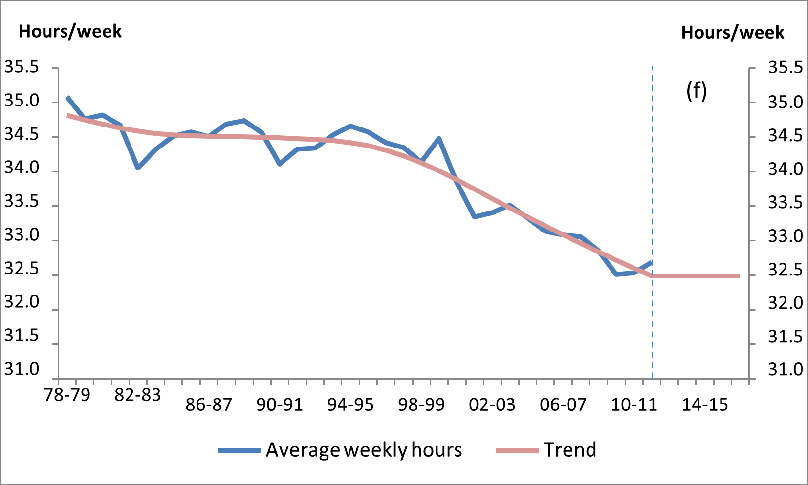 Figure 10:  Australia’s average hours worked per week, 1978-79 to 2016-17