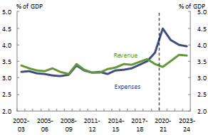 Revenue and expenses