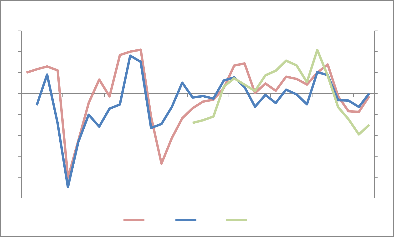 Figure 11: Comparison of estimates of Australia’s output gap calculated by the PBO, IMF and OECD, 1978-79 to 2011-12