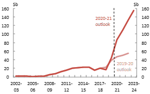 Net debt