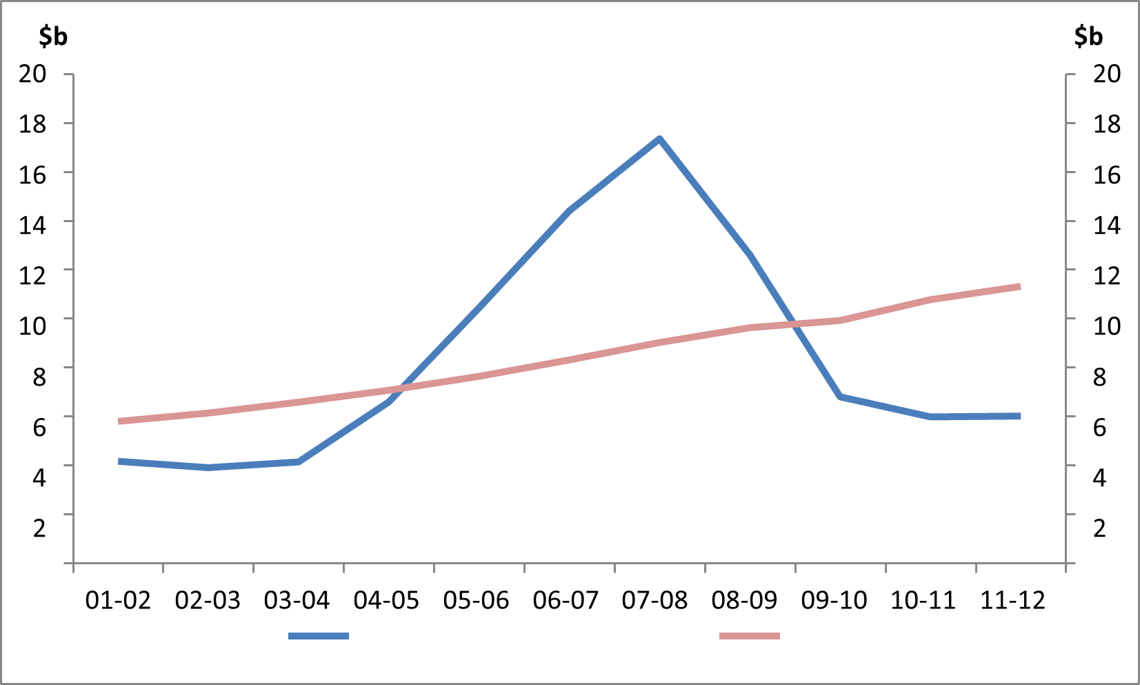 Figure 12: Actual and adjusted capital gains tax revenue, 2001-02 to 2011-12