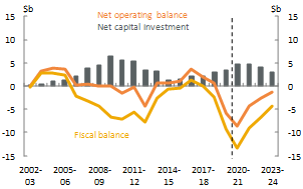 Net operating, fiscal balance and net capital investment