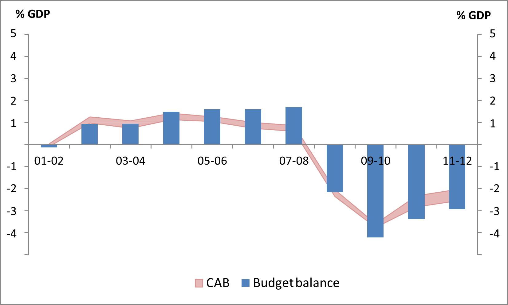 Figure 13:  Australia’s CAB estimates using different output gap estimates, 2001-02 to 2011-12