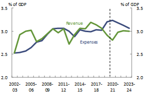 Revenue and expenses