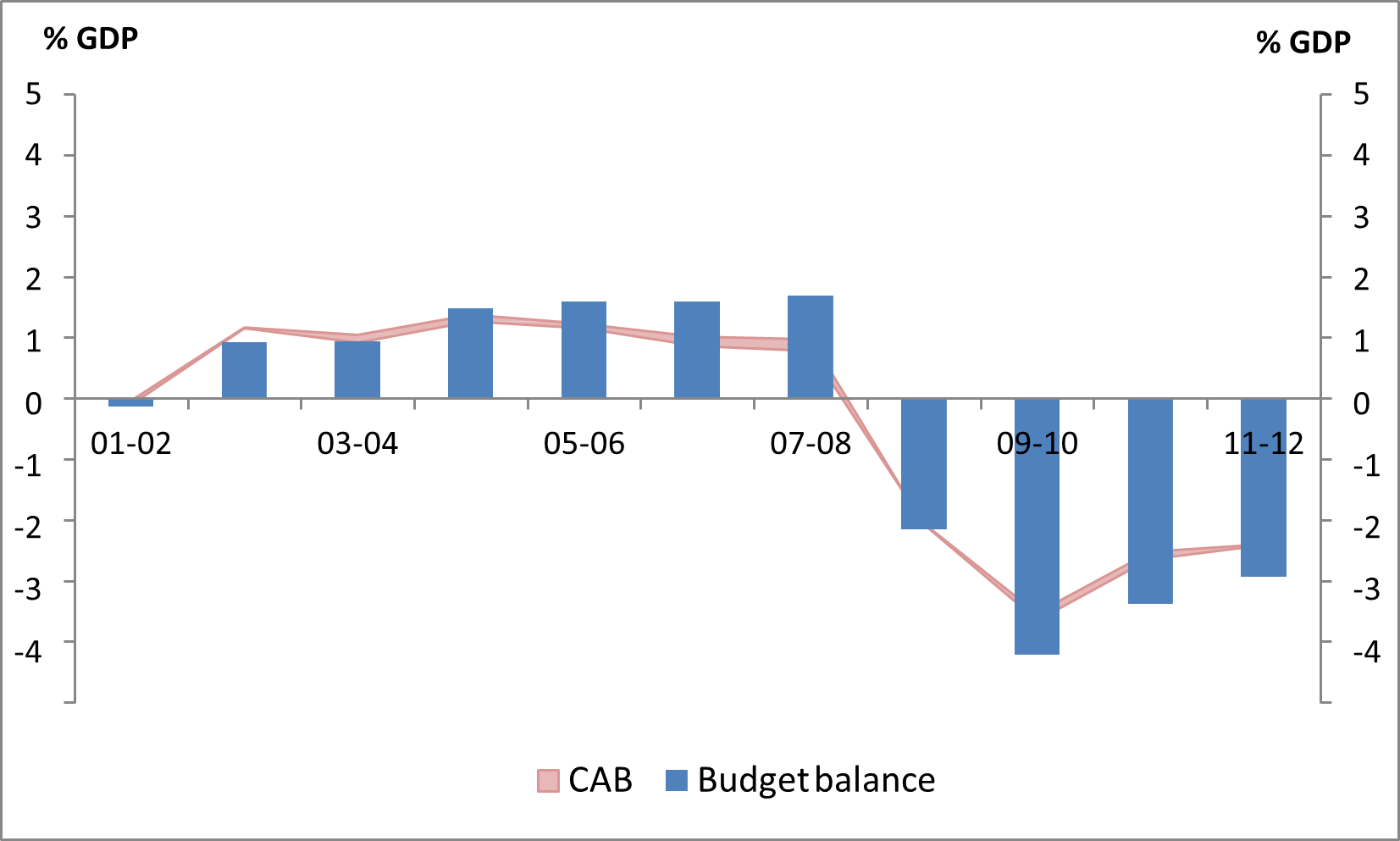 Figure 14:  Australia’s CAB estimates based on a 95 per cent confidence interval of the personal income tax elasticity, 2001-02 to 2011-12