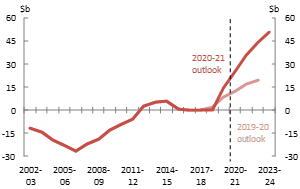 Net debt