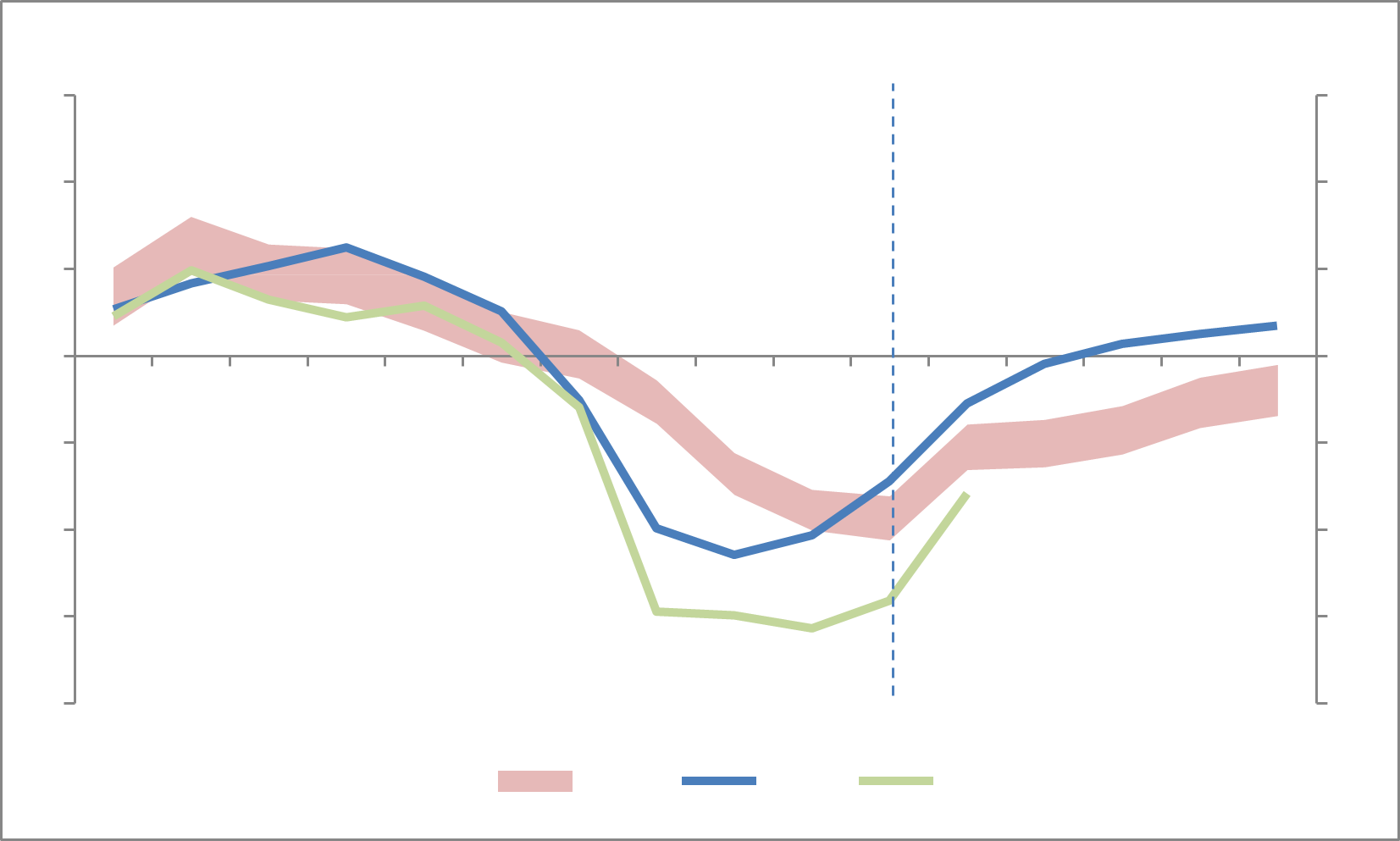 Figure 15:  Australia’s SBB estimates, PBO, IMF (2013) and OECD (2012), 2001-02 to 2016-17