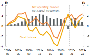 Net operating, fiscal balance and net capital investment