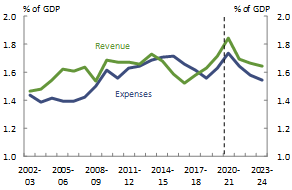 Revenue and expenses