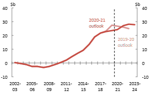 Net debt