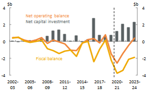 Net operating, fiscal balance and net capital investment