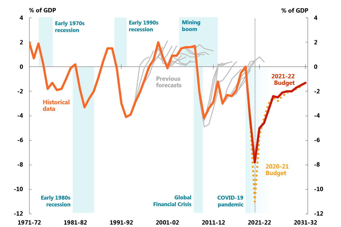 Figure 1A: Underlying cash balance