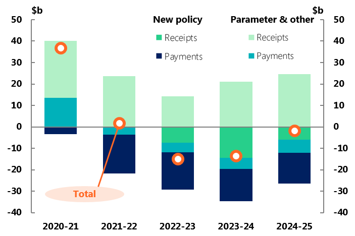 Figure 1C: Decomposition of change in underlying cash balance since the 2020-21 MYEFO5