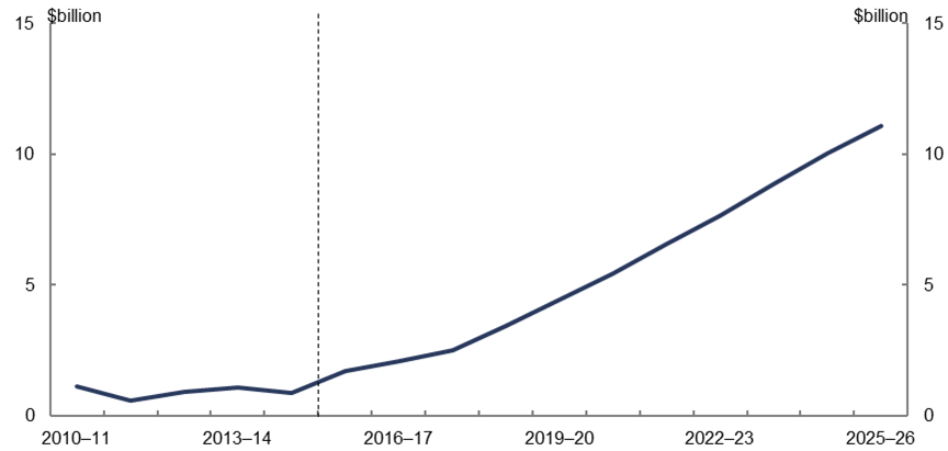 Figure 1: HELP loan portfolio – annual cost on an underlying cash balance basis