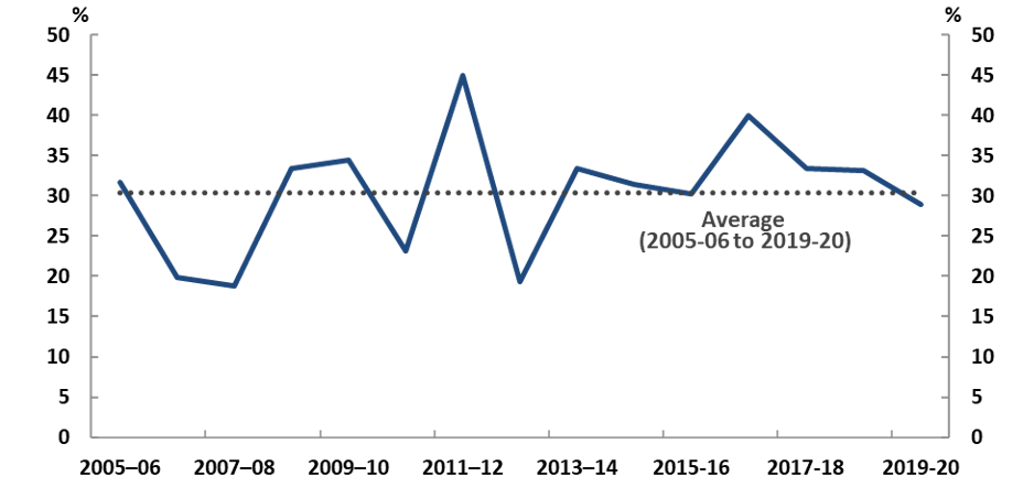 Figure 2: Australian Government road spending as a proportion of total fuel tax