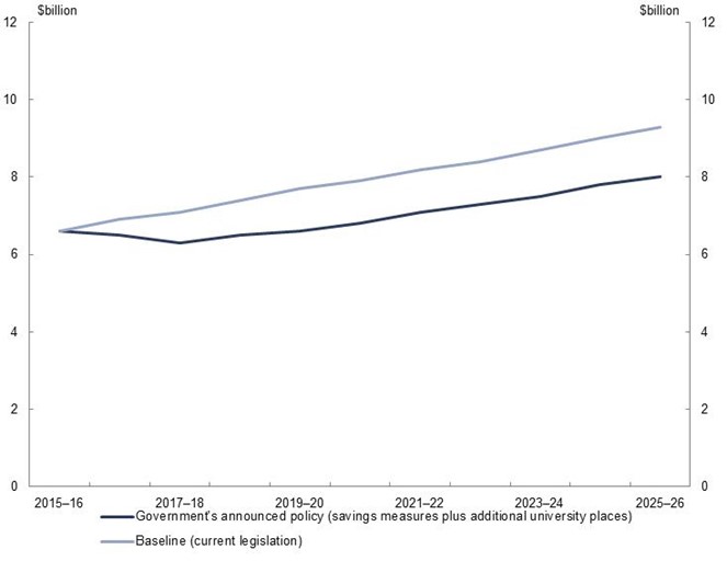 Figure 2: Commonwealth Grant Scheme – impact of the Government’s announced savings measures