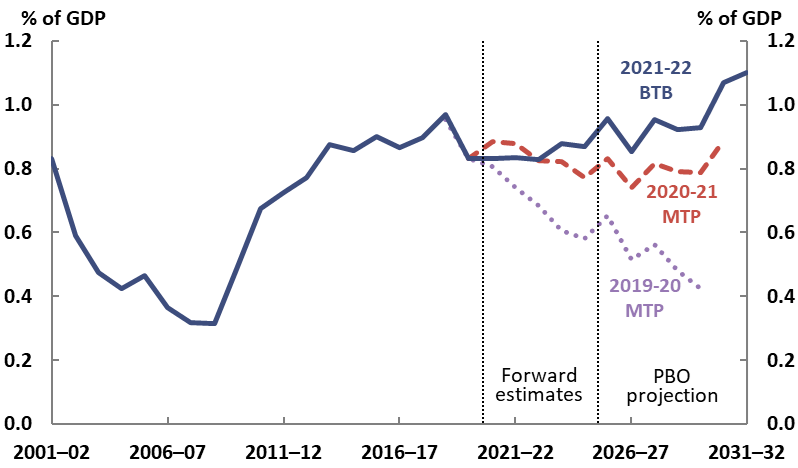 Interest payments