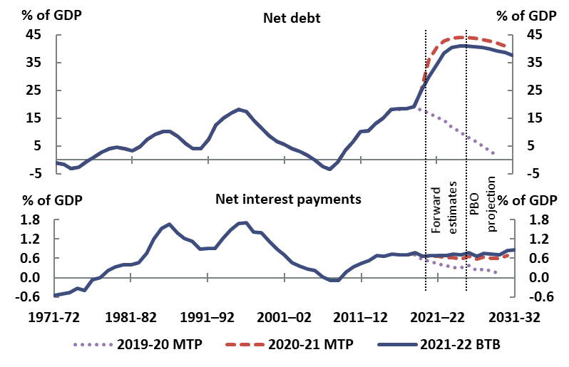 Net debt and net interest payments